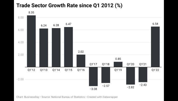 Trade sector growth