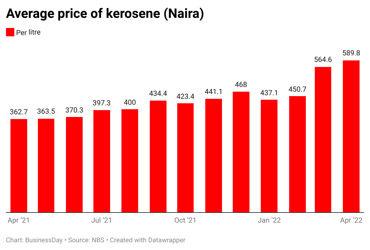 Average price of kerosene year on year
