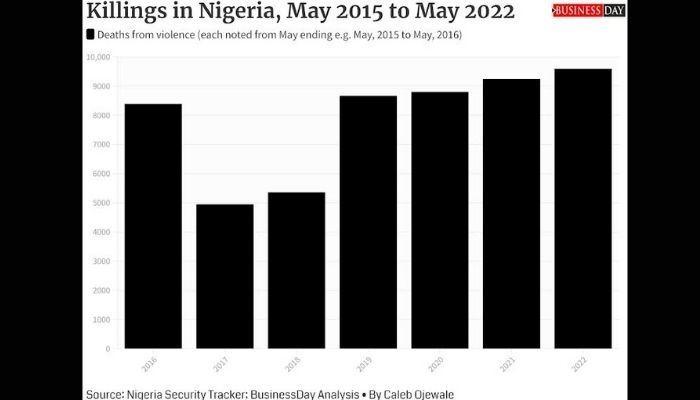 chart showing killings in Nigeria