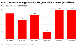 six-geo-political-zones (million)