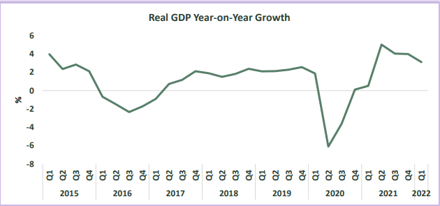 Nigeria’s economy expands 3.11% in Q1 2022