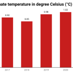 Global temperature