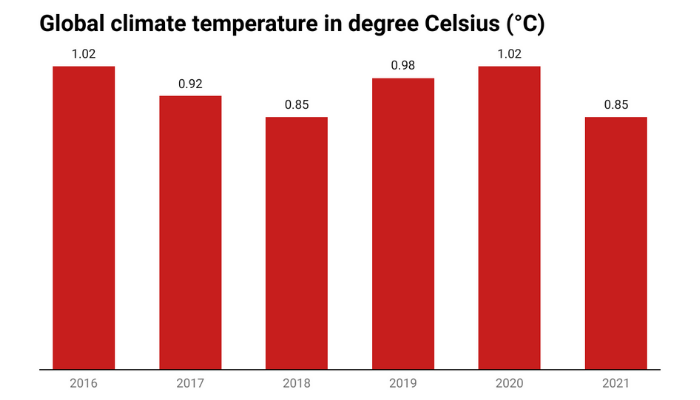 Global temperature