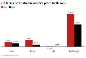 downstream sector's revenue
