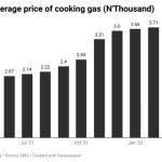rising-average-price-of-cooking-gas