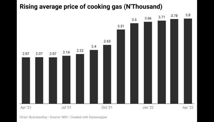 rising-average-price-of-cooking-gas