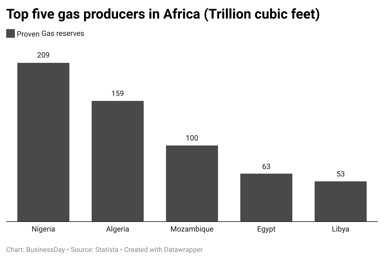 Top Gas producers in Africa