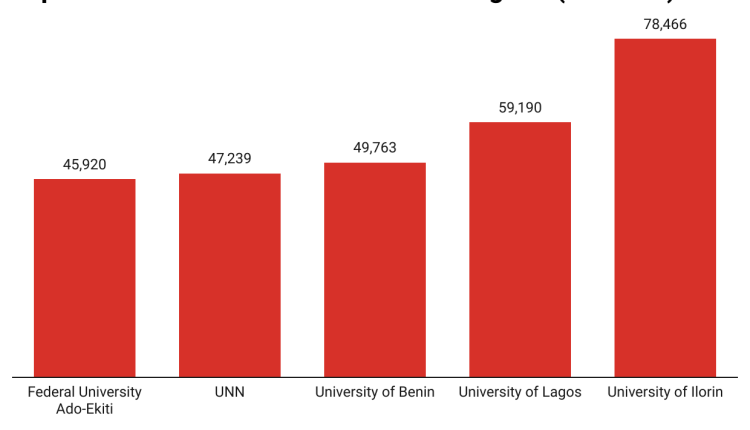 A chart showing Nigeria's top five most preferred public university by application in 2020/2021