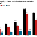 Nigeria’s Agric export
