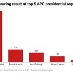 Chart showing top 5 APC presidential aspirants