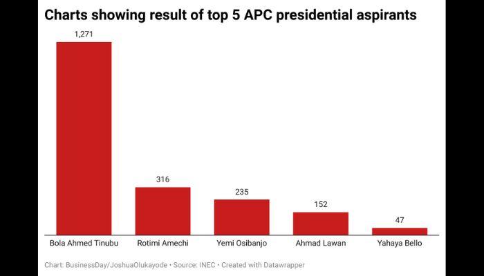 Chart showing top 5 APC presidential aspirants