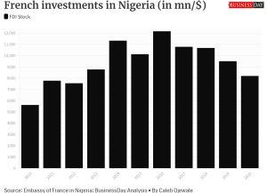 French investments in Nigeria