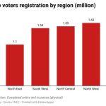 INEC's recent voter registration data chart
