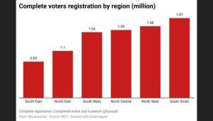 INEC's recent voter registration data chart