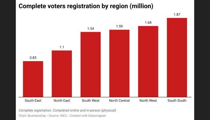 INEC's recent voter registration data chart