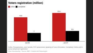 INEC's recent voter registration data chart (4)