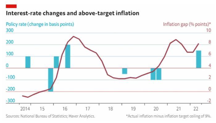 Interest rate