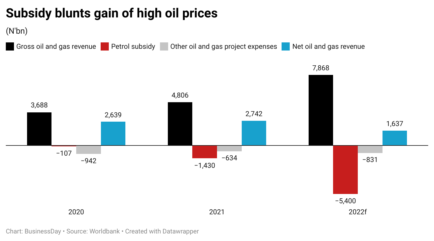 Eurobonds: subsidy blunts gain of high oil prices