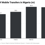 Mobile transfer in Nigeria