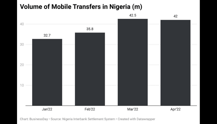 Mobile transfer in Nigeria