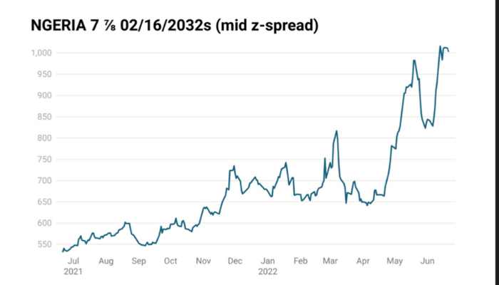 Nigeria Eurobonds