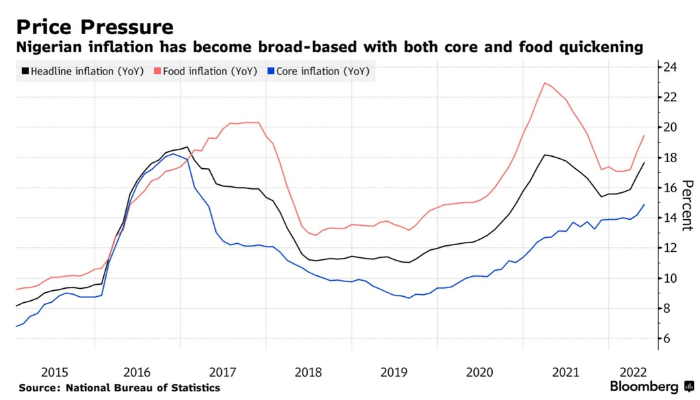 Nigerian Inflation