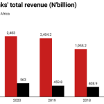 Nigerian banks revenue