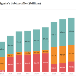Nigeria’s debt profile