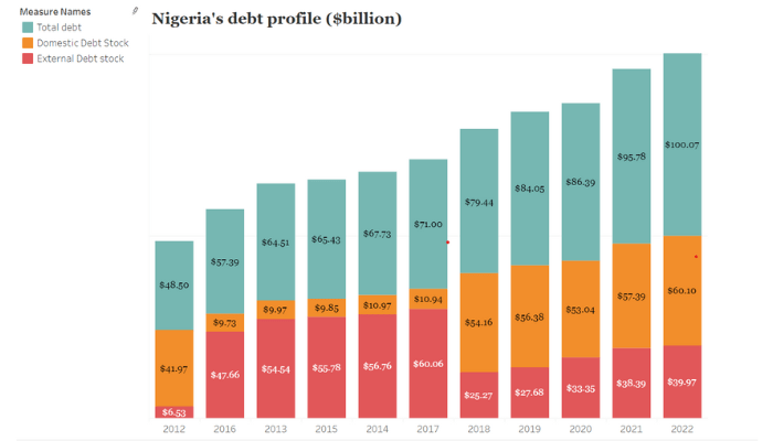 Nigeria’s debt profile