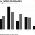 Nigeria's exports across Africa