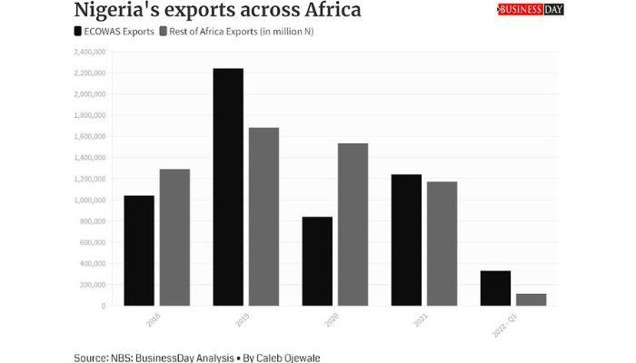 Nigeria's exports across Africa