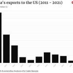 Nigeria's exports to the US