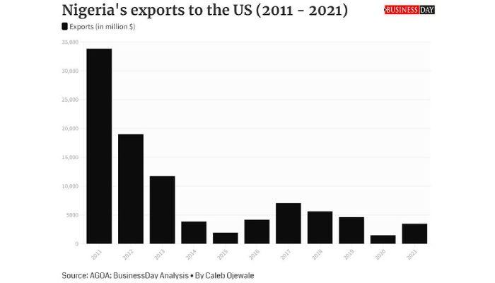 Nigeria's exports to the US