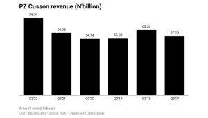 PZ Cusson's revenue
