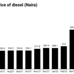 Price of diesel