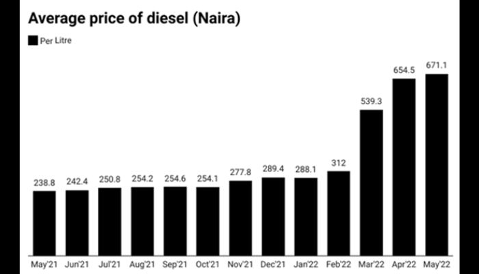 Price of diesel
