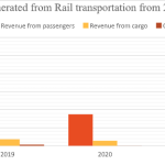 Revenue from rail transportation