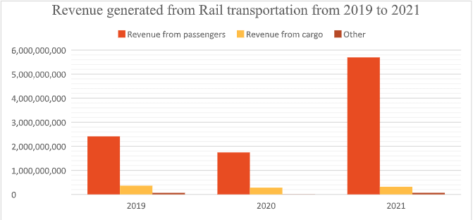 Revenue from rail transportation
