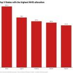 Top 5 states with highest NHIS allocation