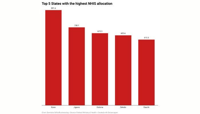 Top 5 states with highest NHIS allocation
