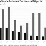 Value of trade between France and Nigeria