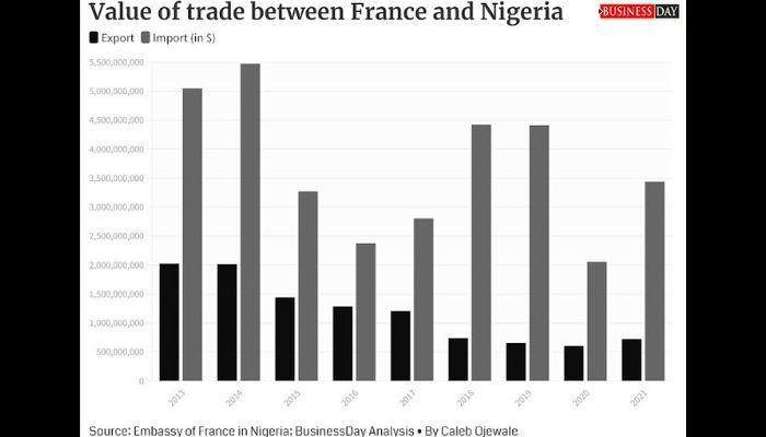 Value of trade between France and Nigeria