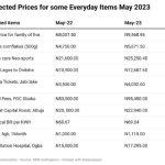 expected prices for some everyday item in May 2023