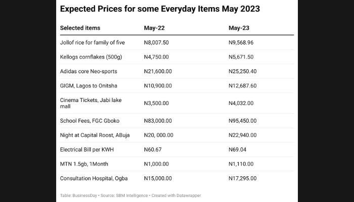 expected prices for some everyday item in May 2023