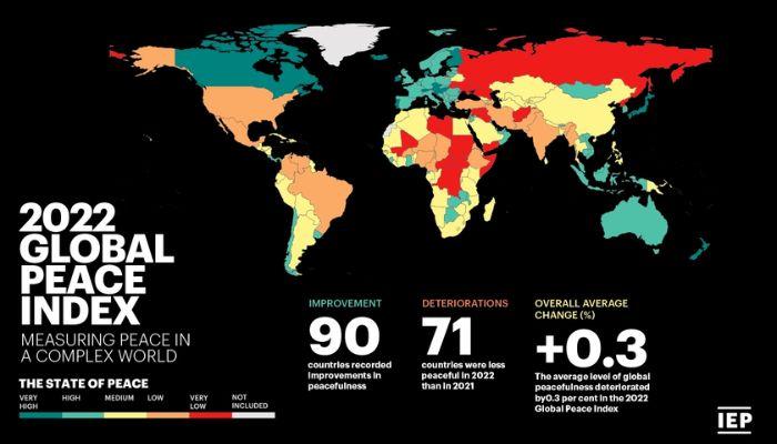 global peace index