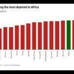 it is not going tmost deprived in Africao be business as usual for the next president as the country grapples with high inflation rate, high unemployment rate, insecurity, dwindling purchasing power of households