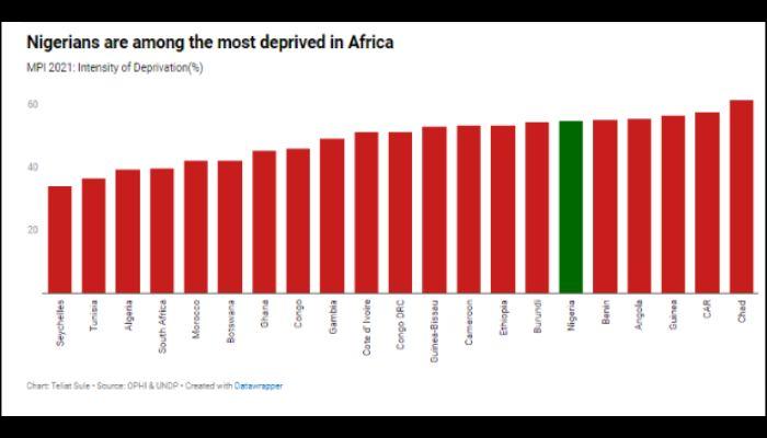 it is not going tmost deprived in Africao be business as usual for the next president as the country grapples with high inflation rate, high unemployment rate, insecurity, dwindling purchasing power of households