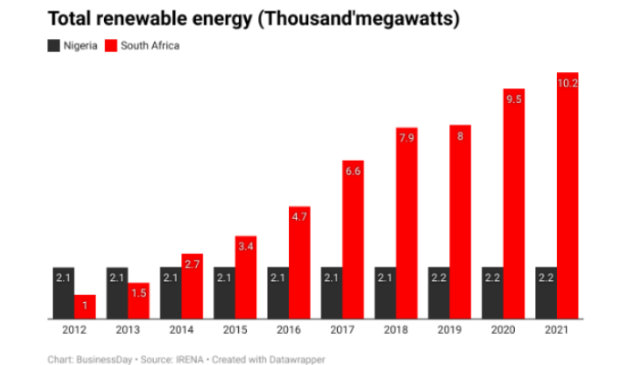 SA renewable energy