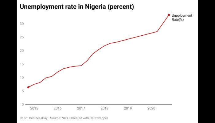 unemployment rate in Nigeria