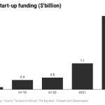 African startups funding